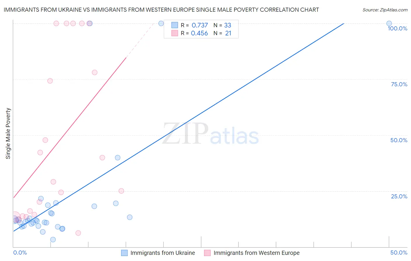 Immigrants from Ukraine vs Immigrants from Western Europe Single Male Poverty