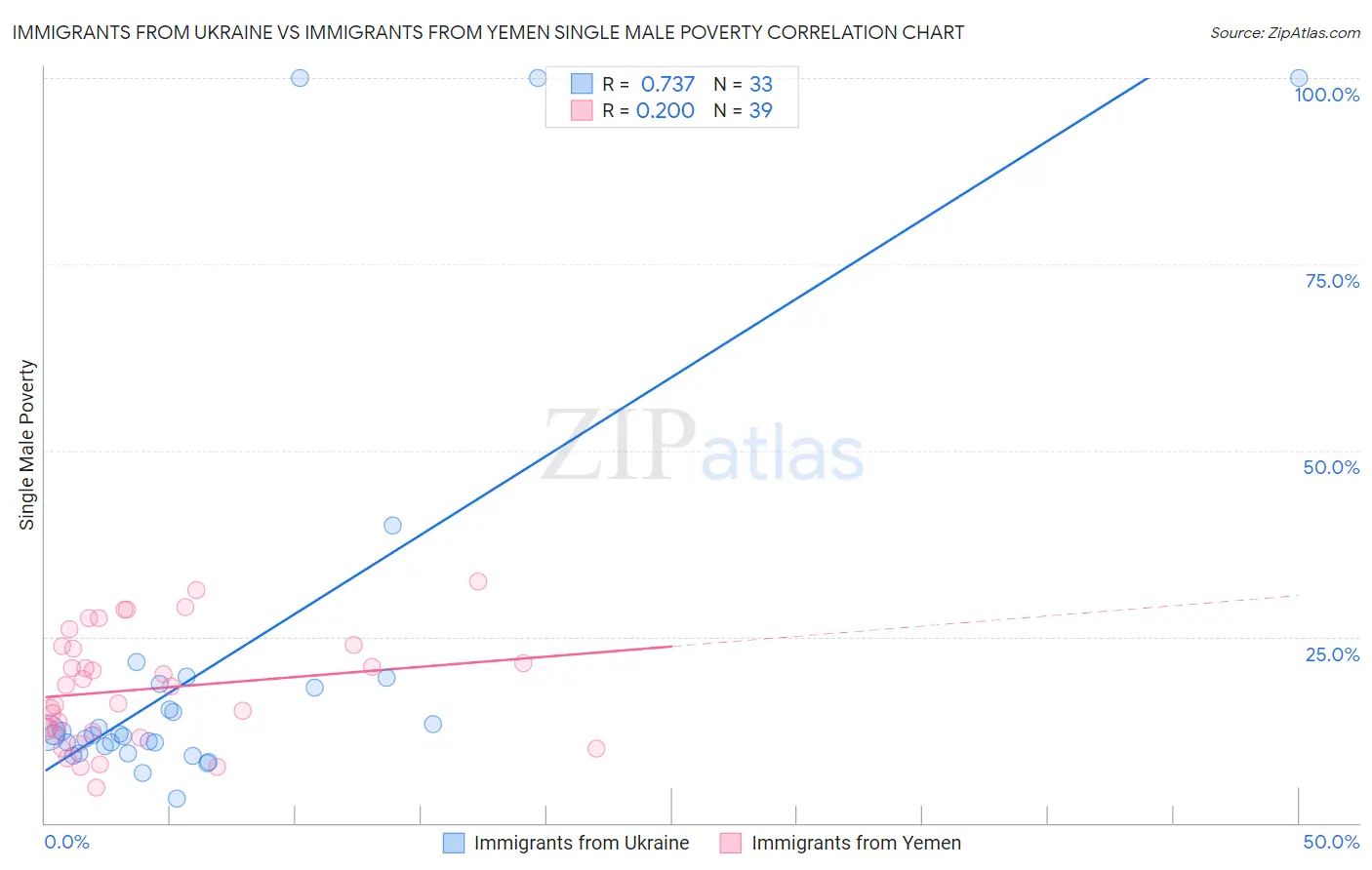 Immigrants from Ukraine vs Immigrants from Yemen Single Male Poverty