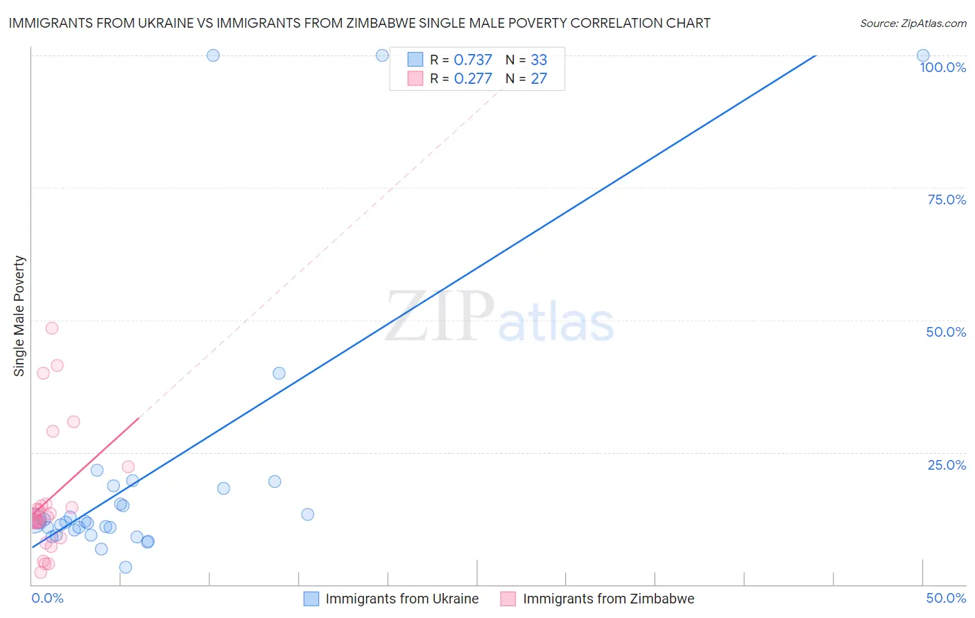Immigrants from Ukraine vs Immigrants from Zimbabwe Single Male Poverty
