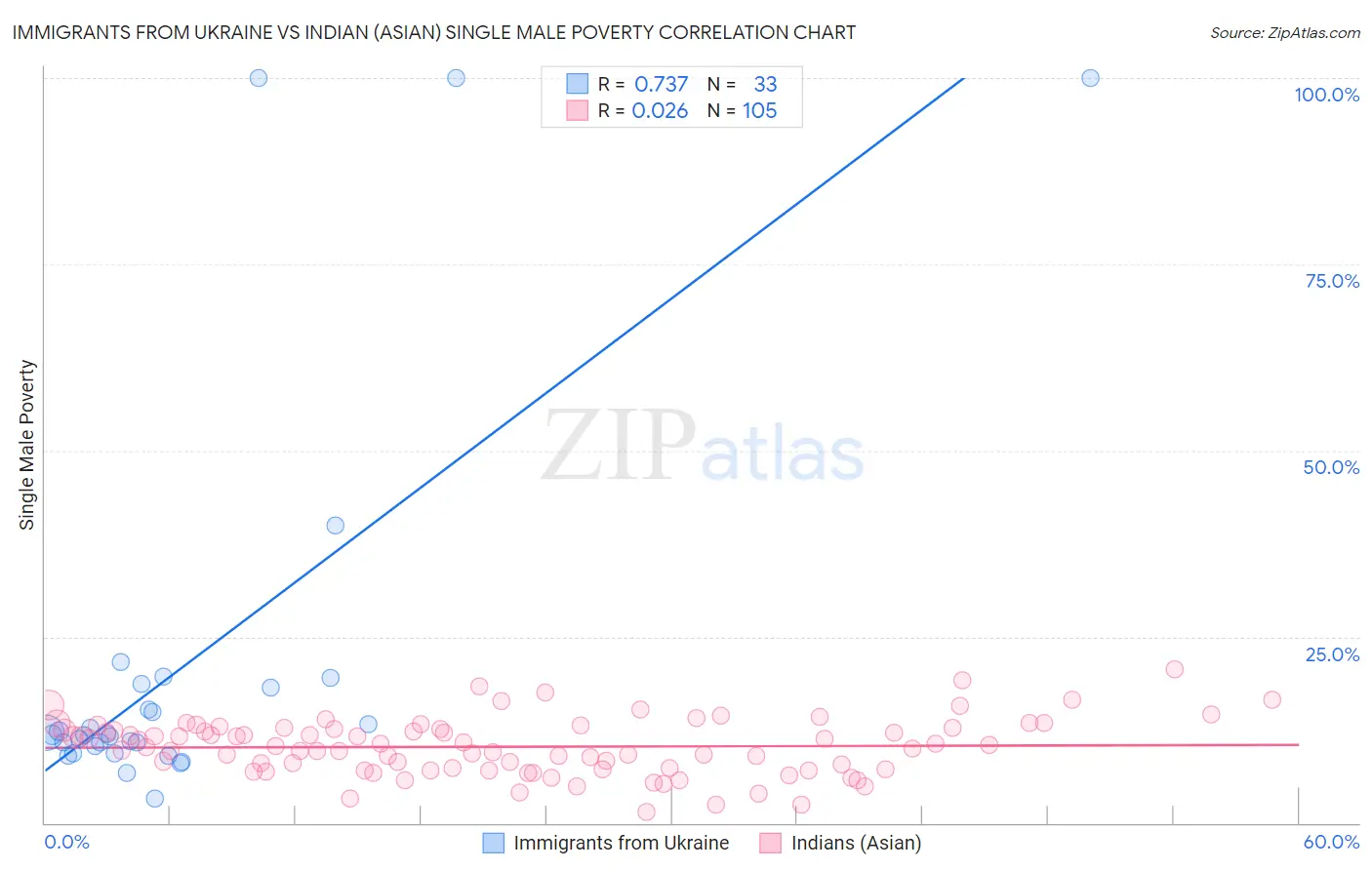 Immigrants from Ukraine vs Indian (Asian) Single Male Poverty