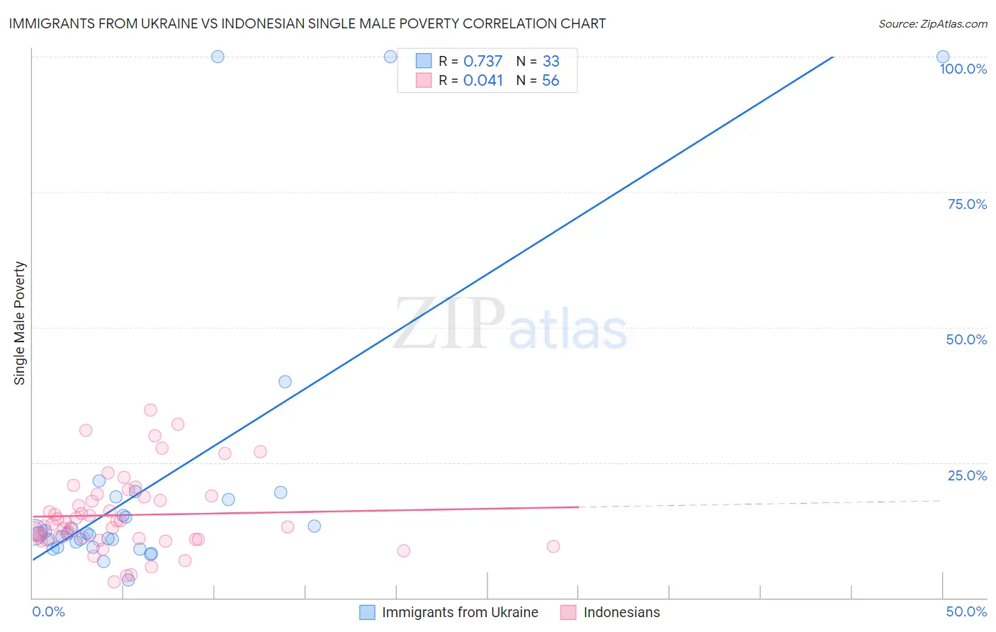 Immigrants from Ukraine vs Indonesian Single Male Poverty