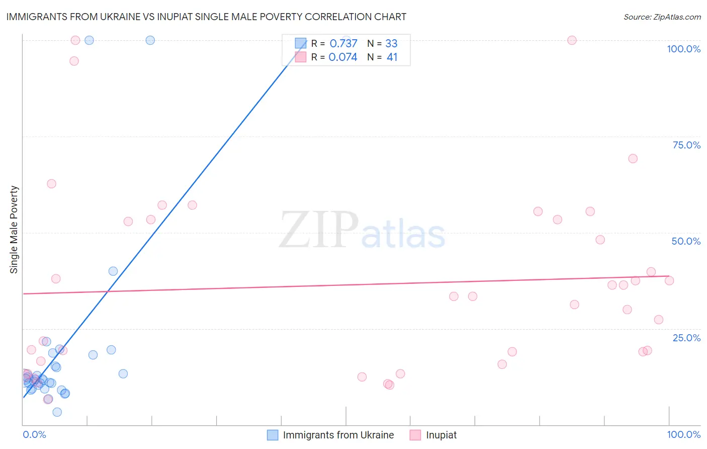 Immigrants from Ukraine vs Inupiat Single Male Poverty