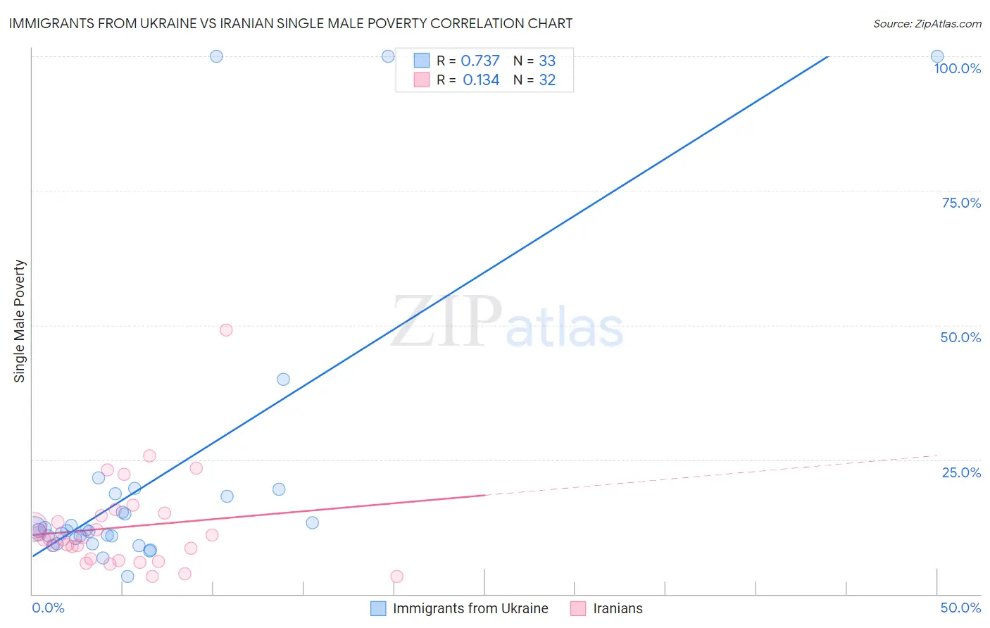 Immigrants from Ukraine vs Iranian Single Male Poverty