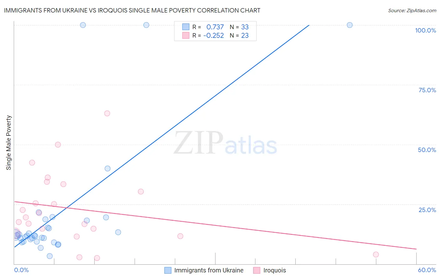 Immigrants from Ukraine vs Iroquois Single Male Poverty
