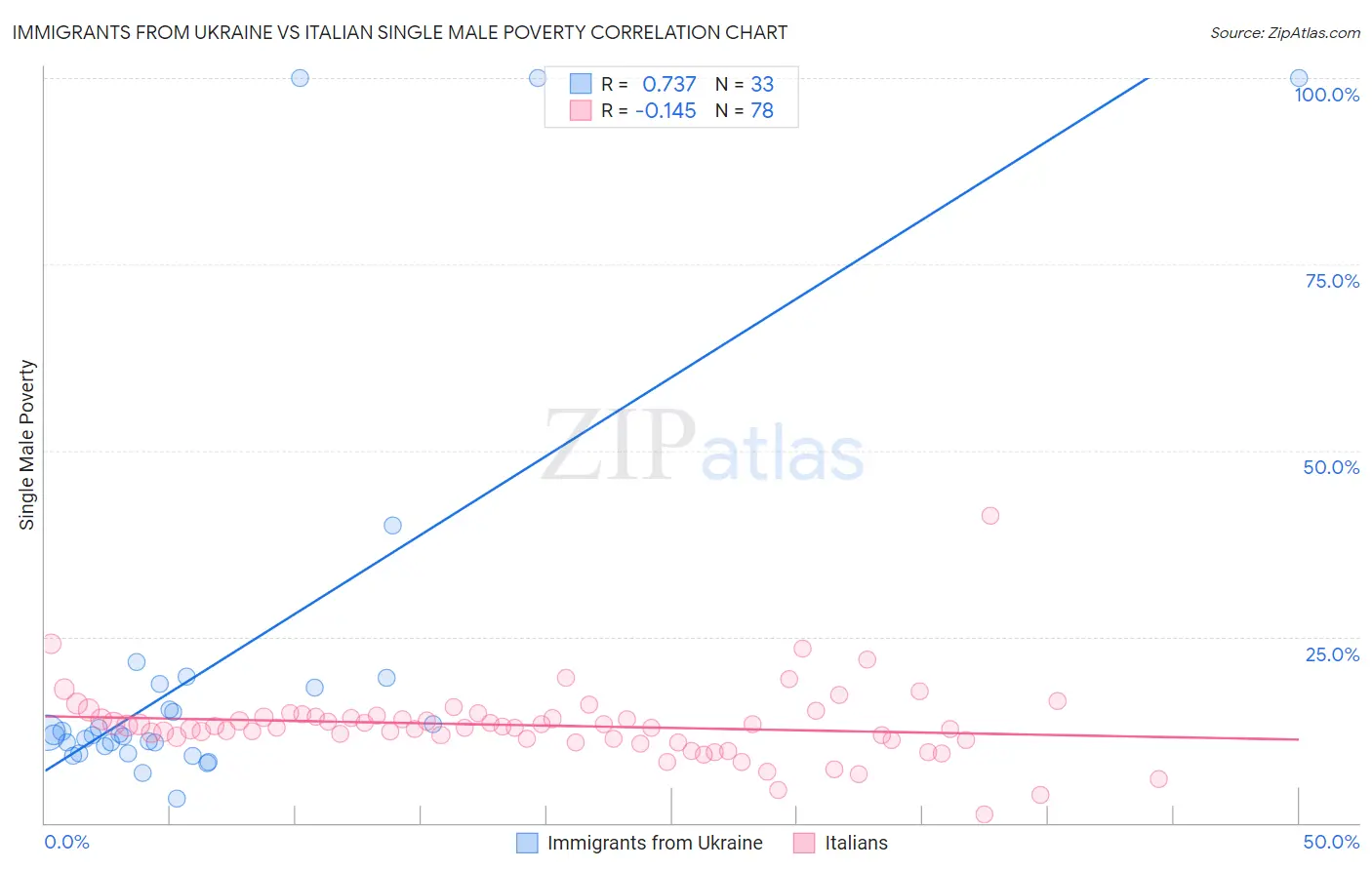 Immigrants from Ukraine vs Italian Single Male Poverty