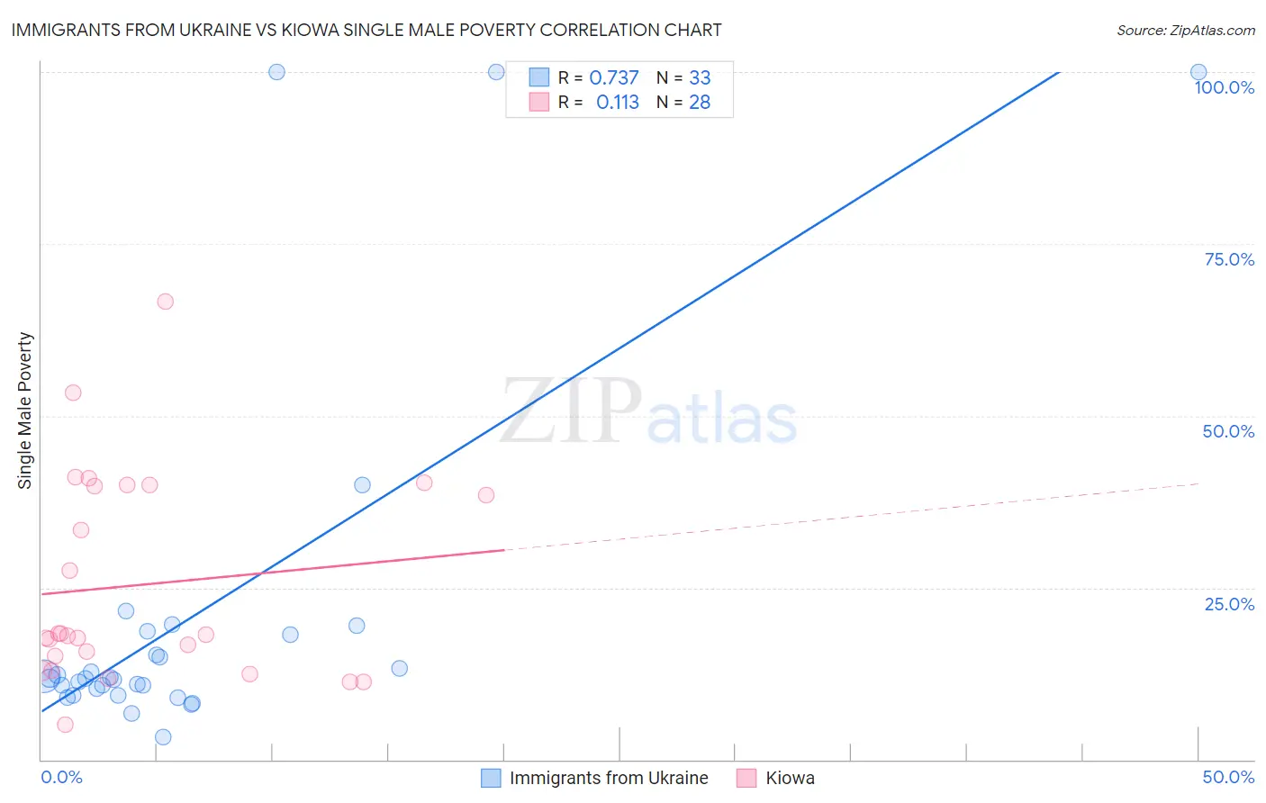 Immigrants from Ukraine vs Kiowa Single Male Poverty