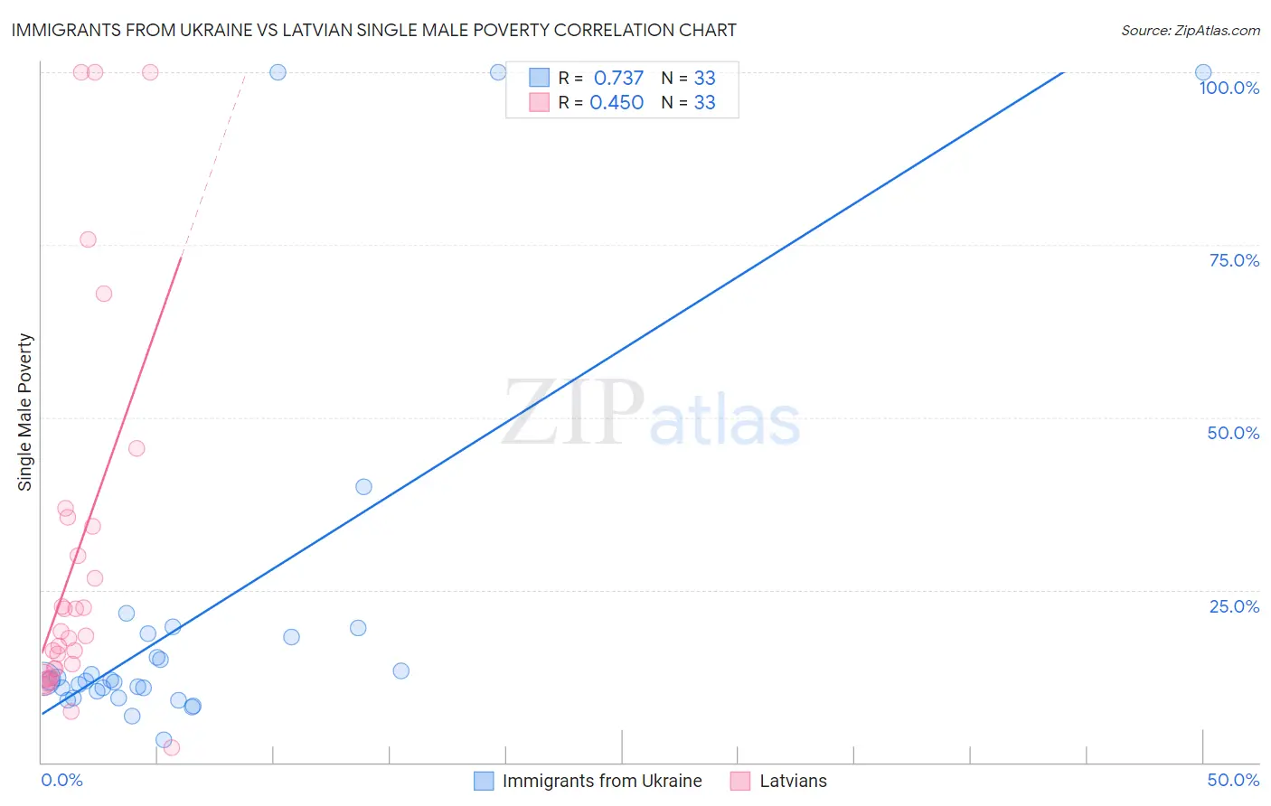 Immigrants from Ukraine vs Latvian Single Male Poverty