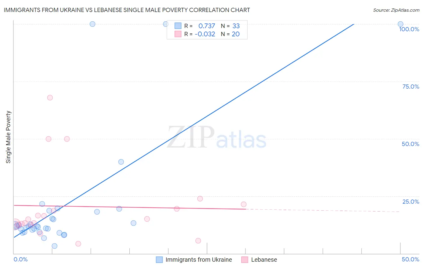 Immigrants from Ukraine vs Lebanese Single Male Poverty