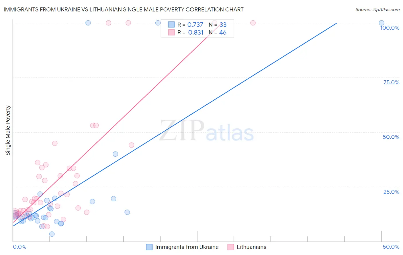 Immigrants from Ukraine vs Lithuanian Single Male Poverty