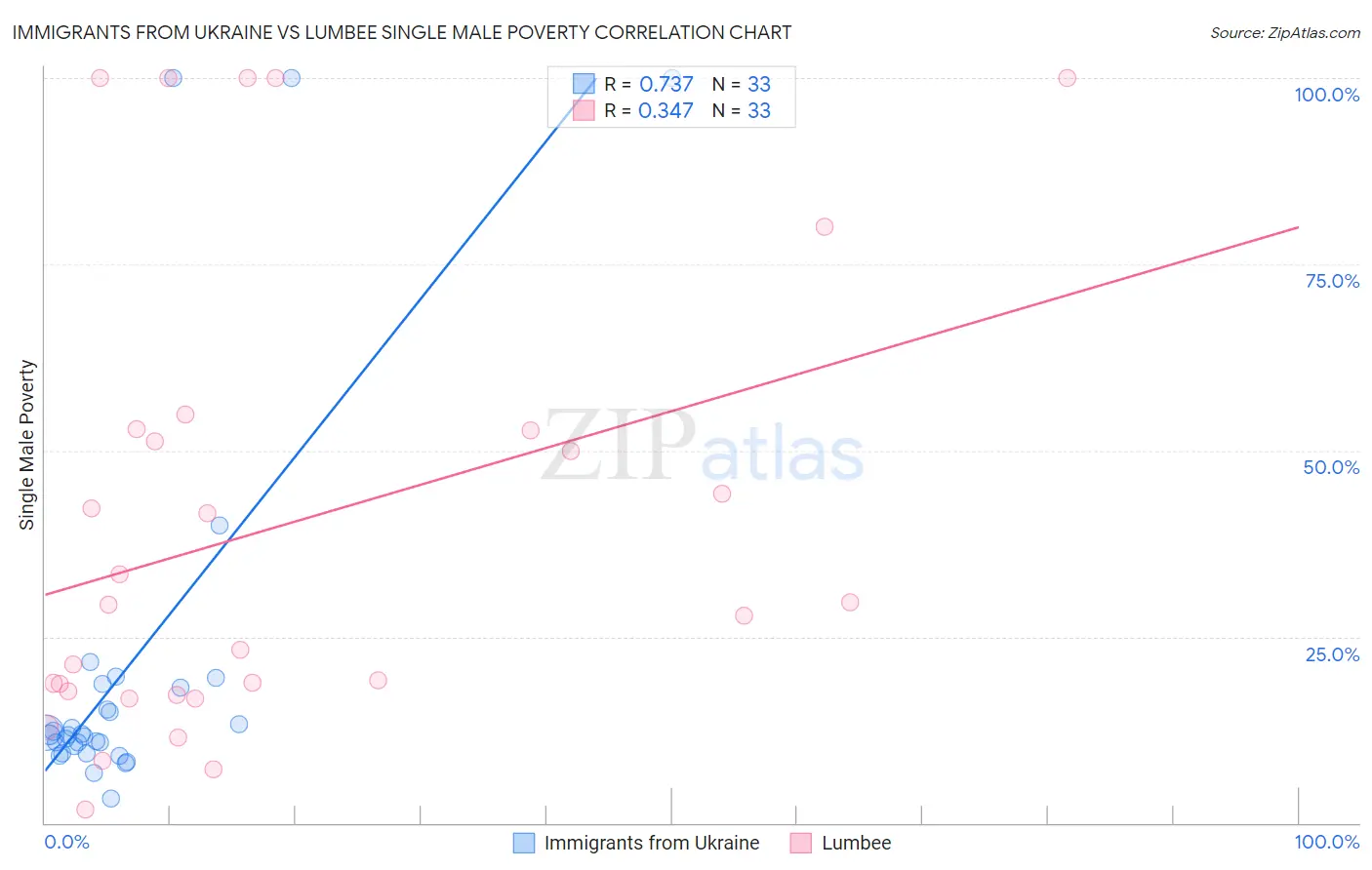 Immigrants from Ukraine vs Lumbee Single Male Poverty