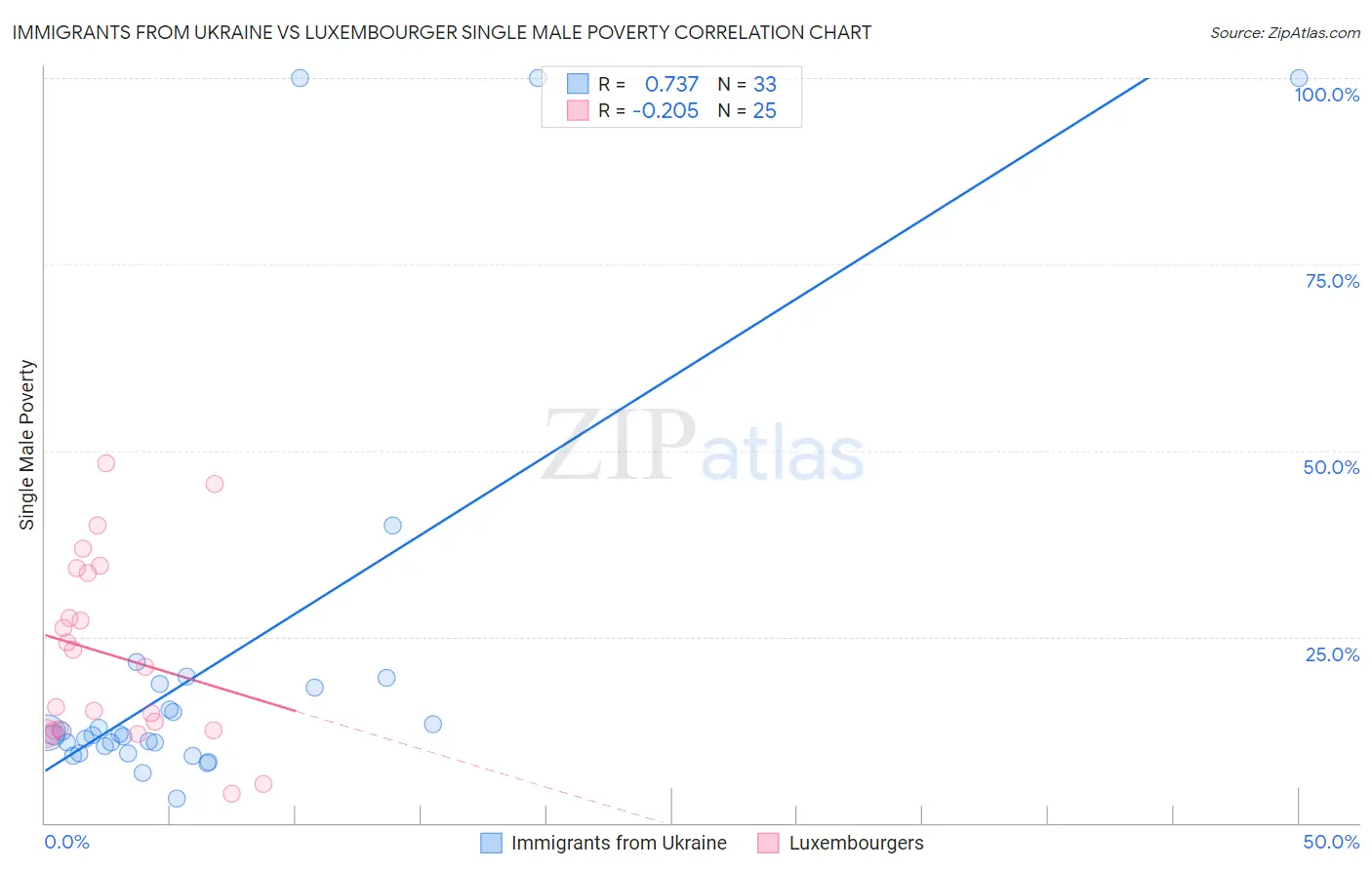 Immigrants from Ukraine vs Luxembourger Single Male Poverty
