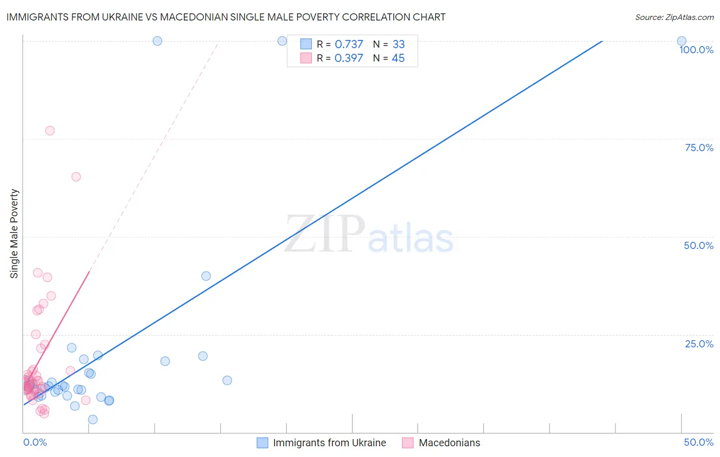 Immigrants from Ukraine vs Macedonian Single Male Poverty