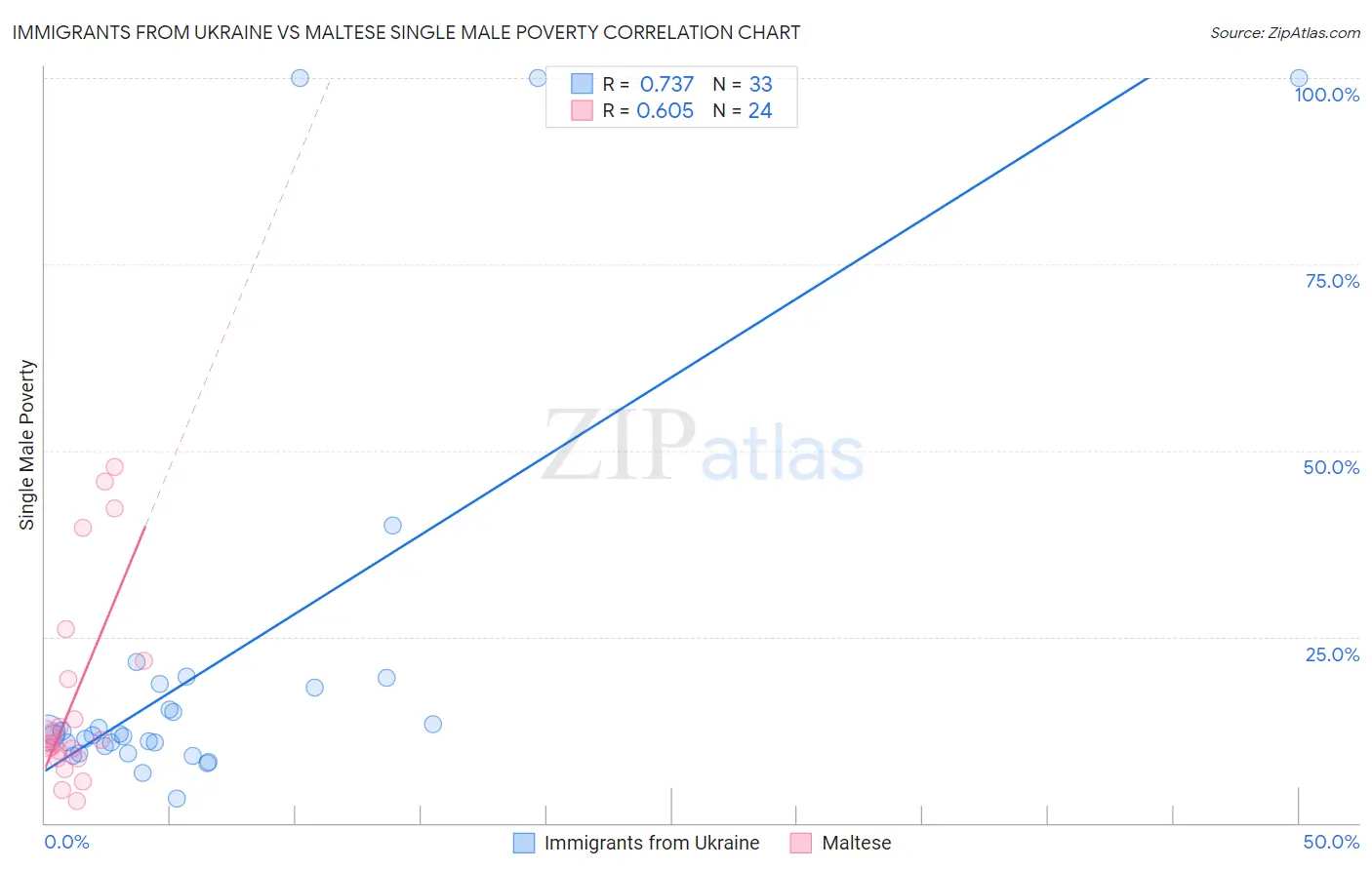 Immigrants from Ukraine vs Maltese Single Male Poverty