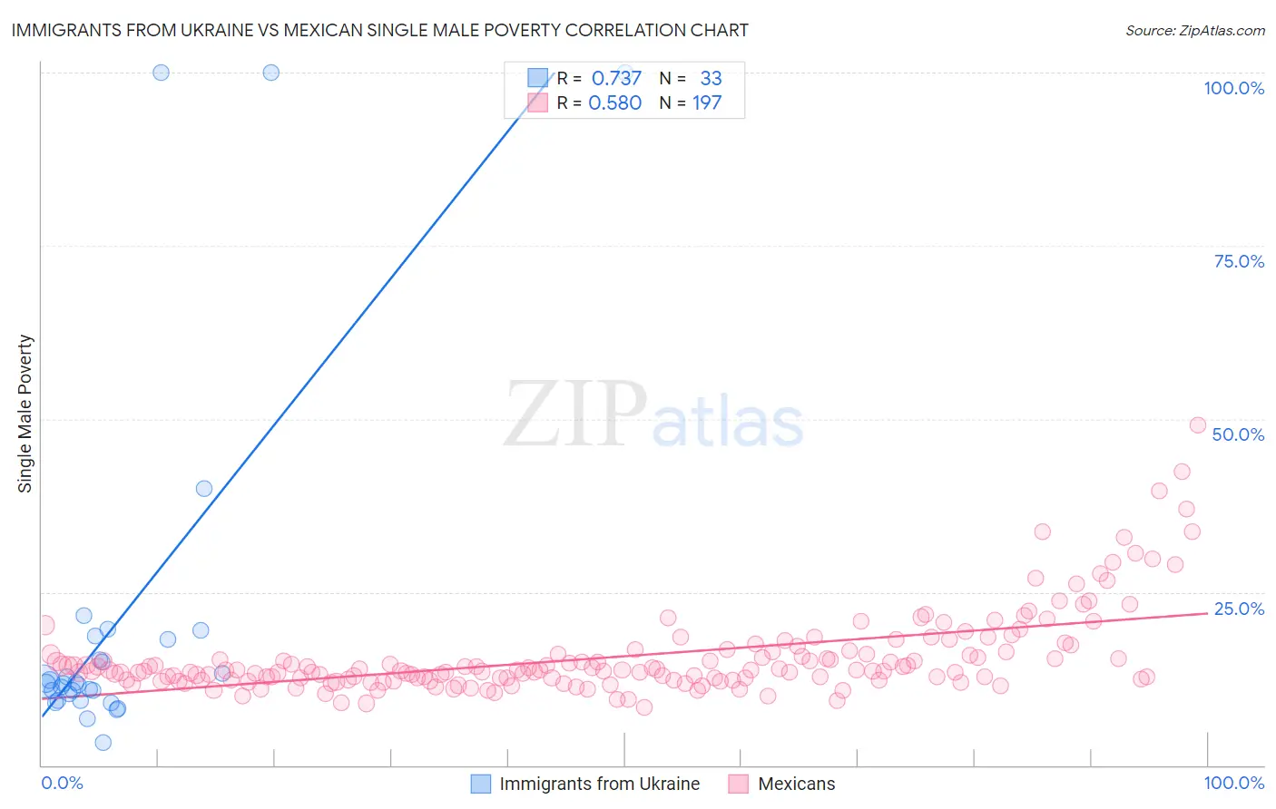 Immigrants from Ukraine vs Mexican Single Male Poverty