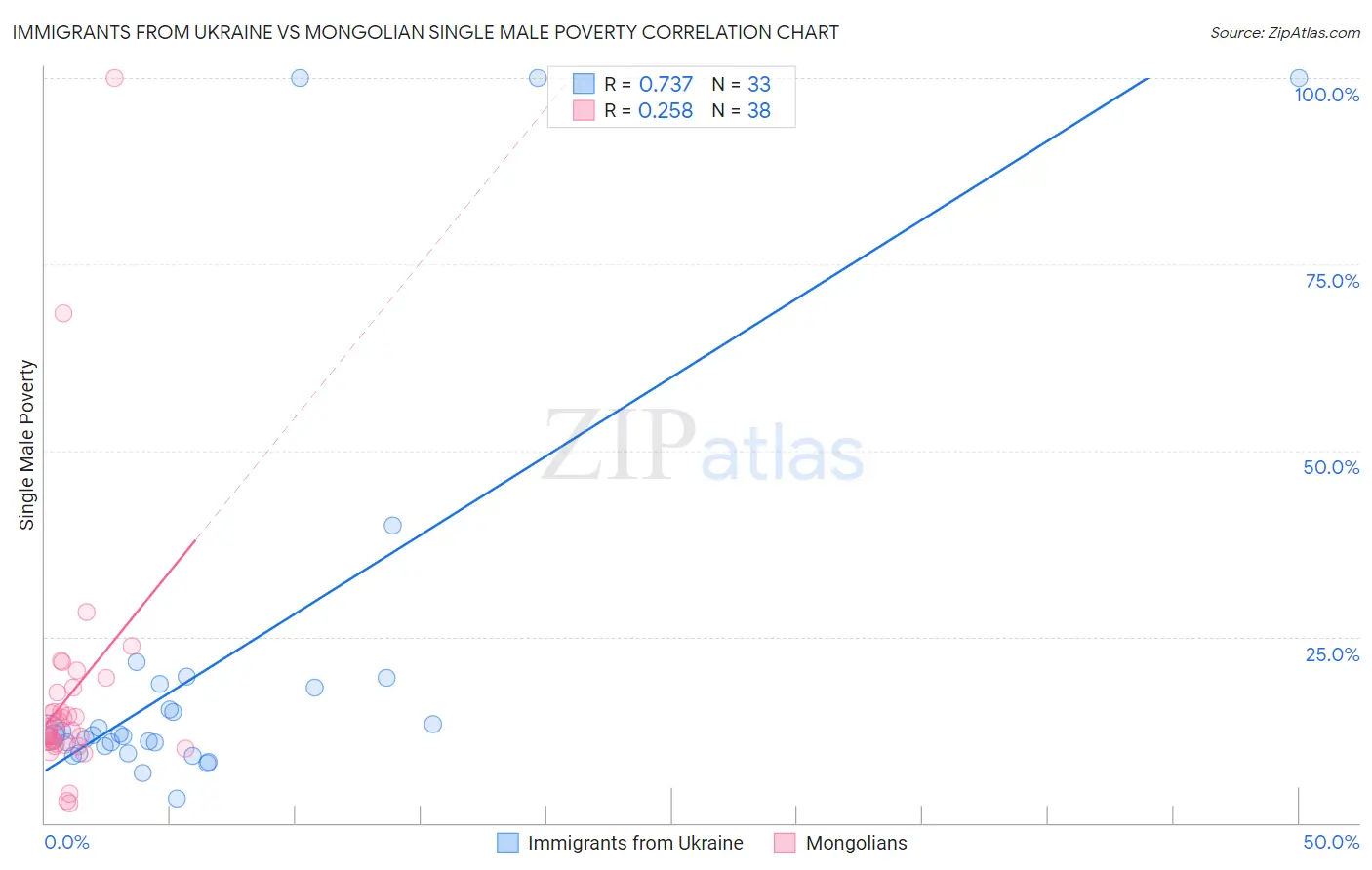 Immigrants from Ukraine vs Mongolian Single Male Poverty