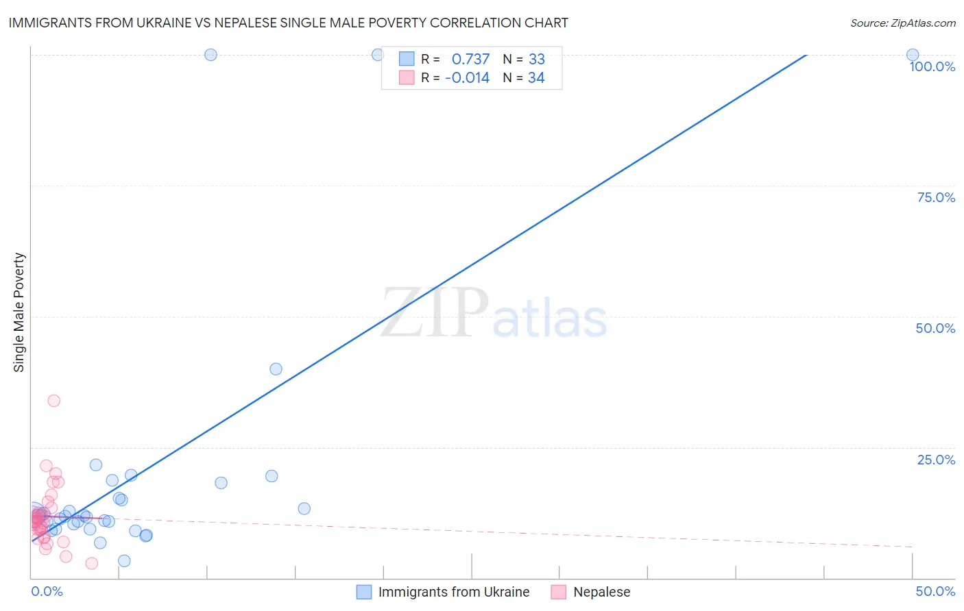 Immigrants from Ukraine vs Nepalese Single Male Poverty