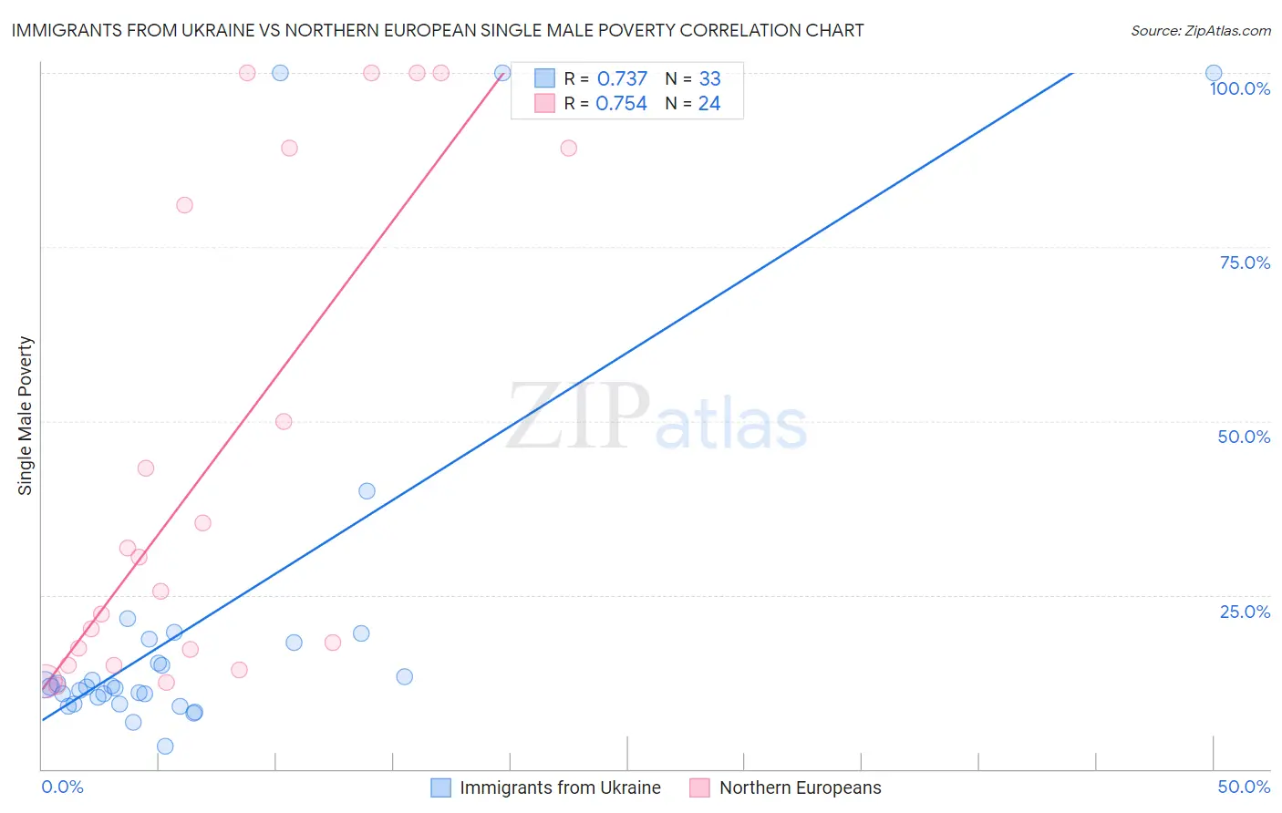 Immigrants from Ukraine vs Northern European Single Male Poverty