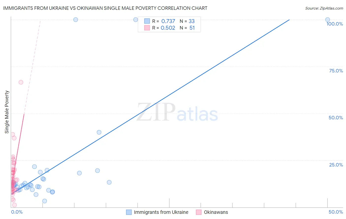 Immigrants from Ukraine vs Okinawan Single Male Poverty