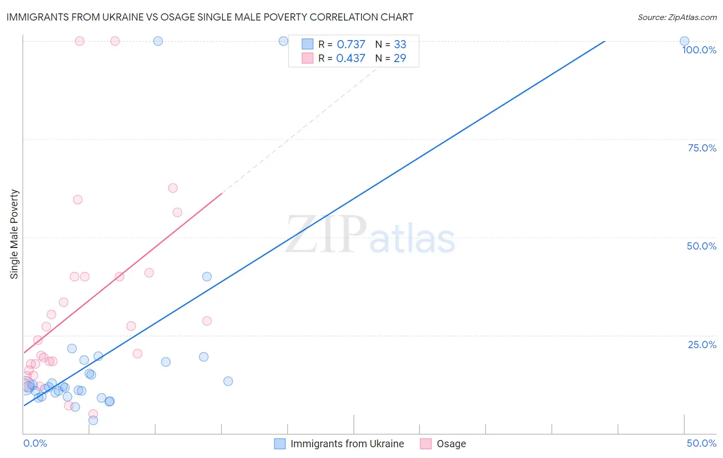 Immigrants from Ukraine vs Osage Single Male Poverty