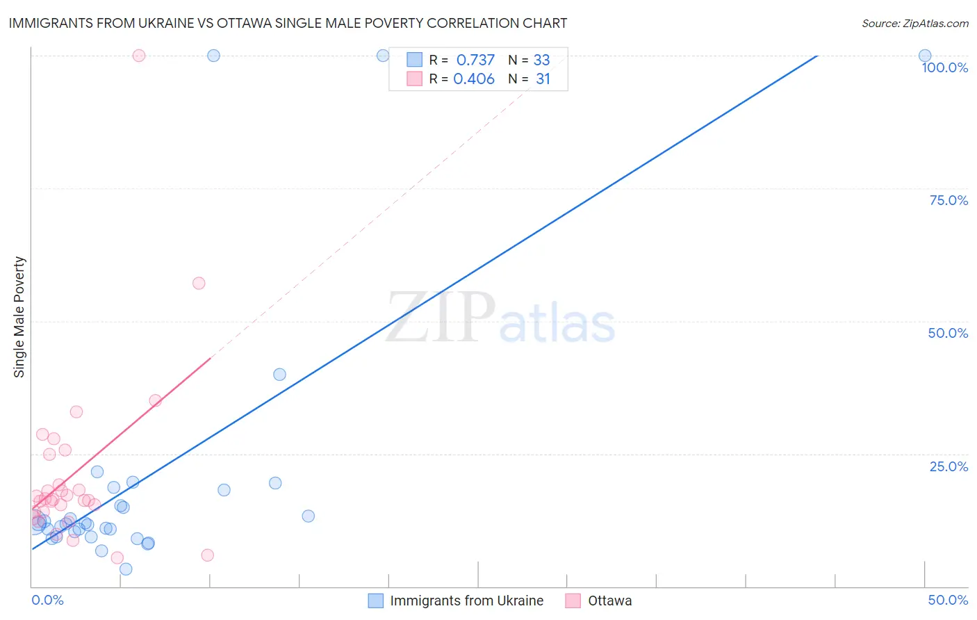 Immigrants from Ukraine vs Ottawa Single Male Poverty