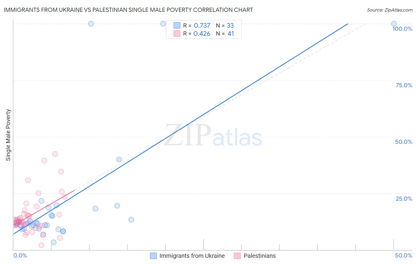 Immigrants from Ukraine vs Palestinian Single Male Poverty