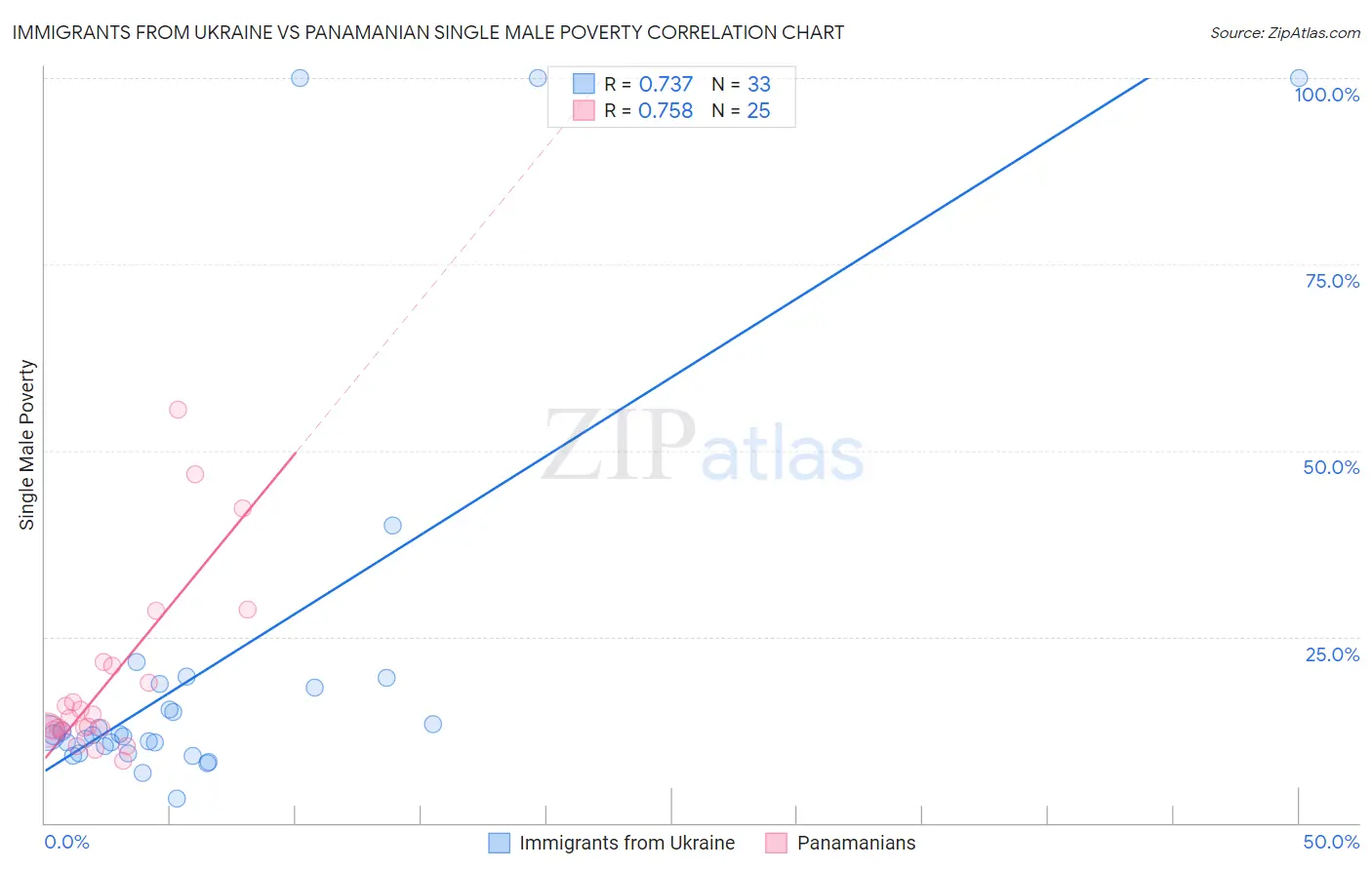Immigrants from Ukraine vs Panamanian Single Male Poverty