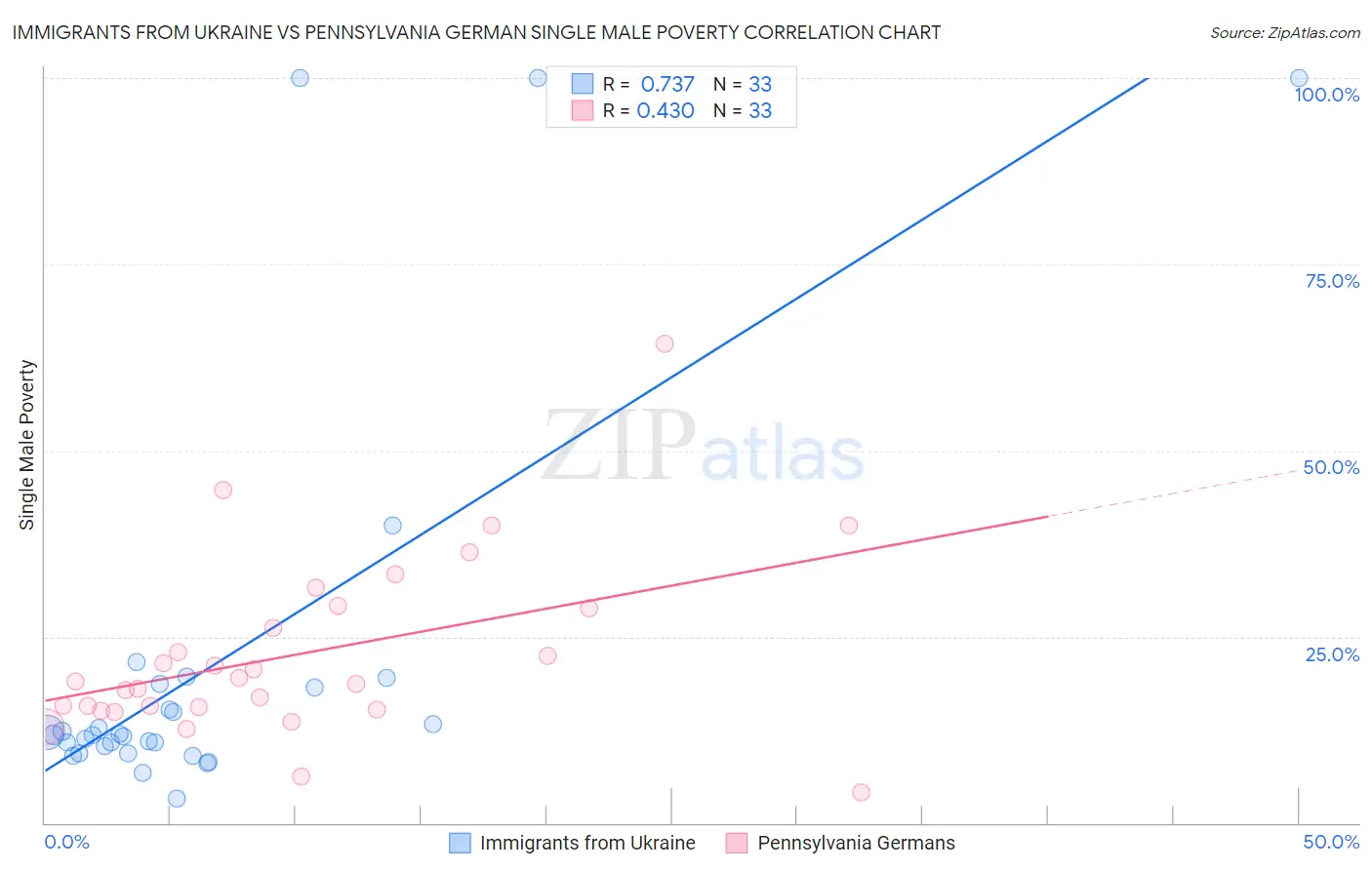 Immigrants from Ukraine vs Pennsylvania German Single Male Poverty