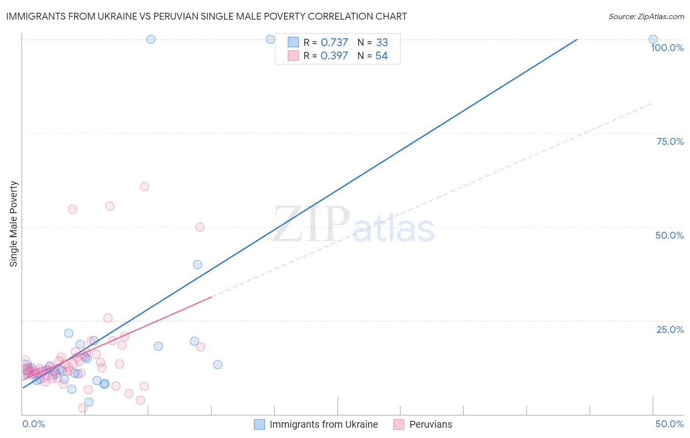 Immigrants from Ukraine vs Peruvian Single Male Poverty