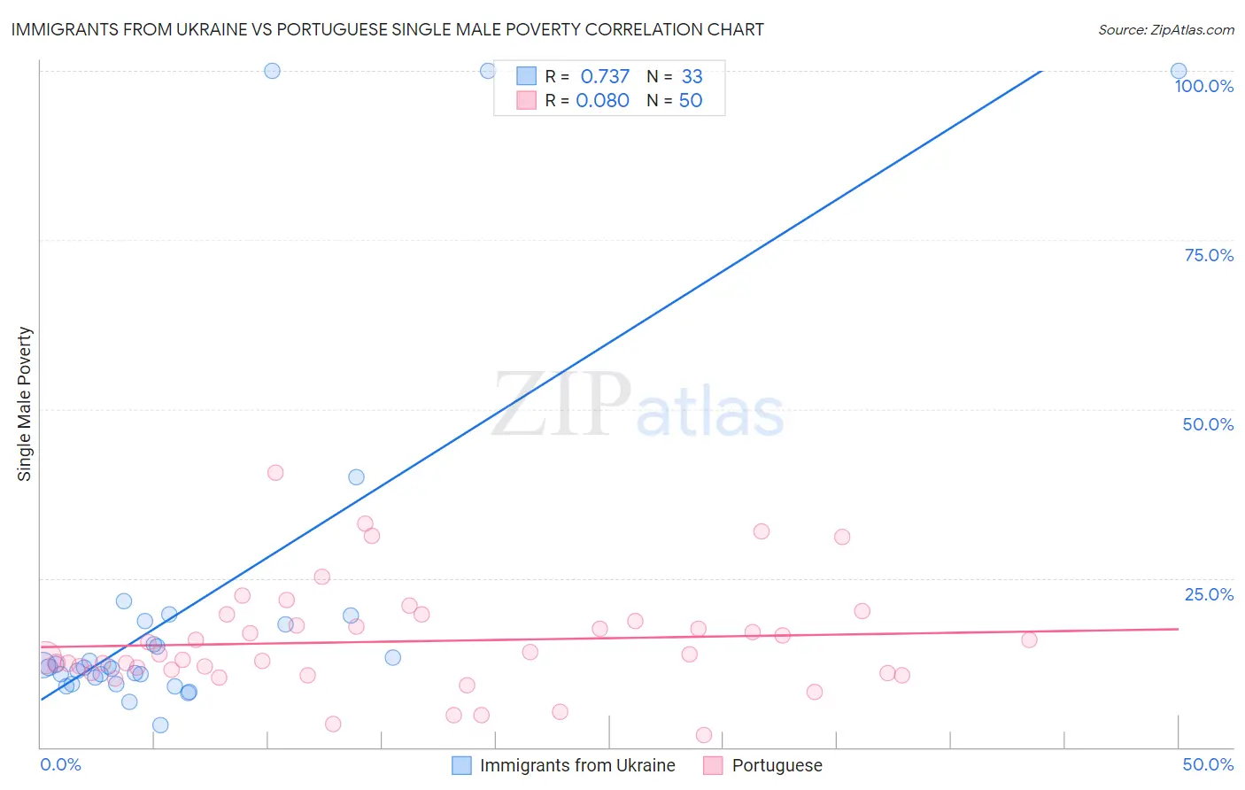 Immigrants from Ukraine vs Portuguese Single Male Poverty