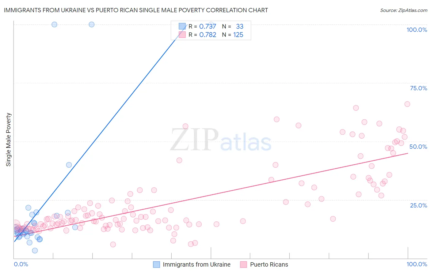 Immigrants from Ukraine vs Puerto Rican Single Male Poverty