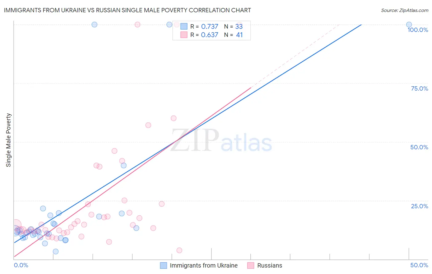 Immigrants from Ukraine vs Russian Single Male Poverty