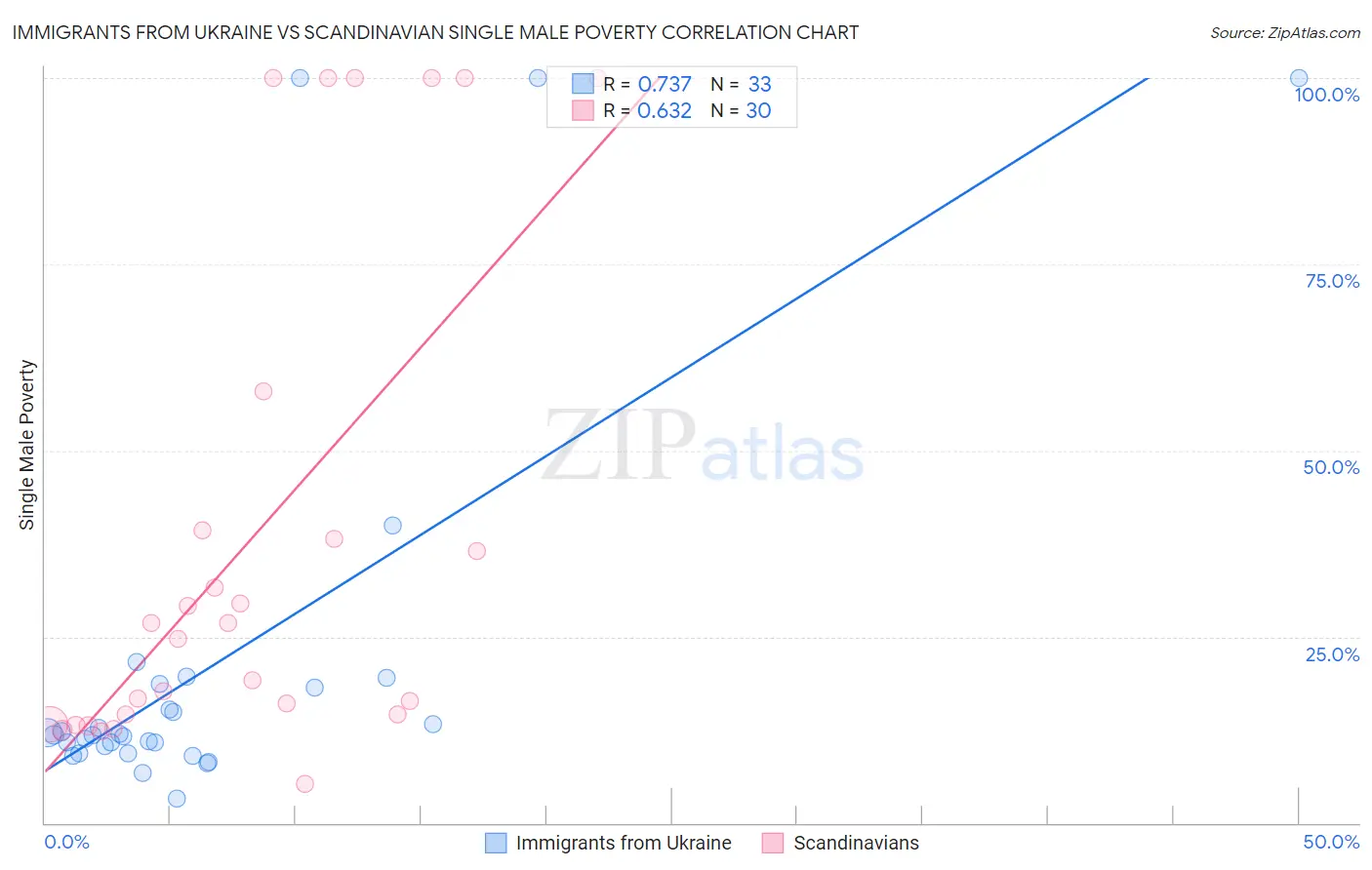 Immigrants from Ukraine vs Scandinavian Single Male Poverty