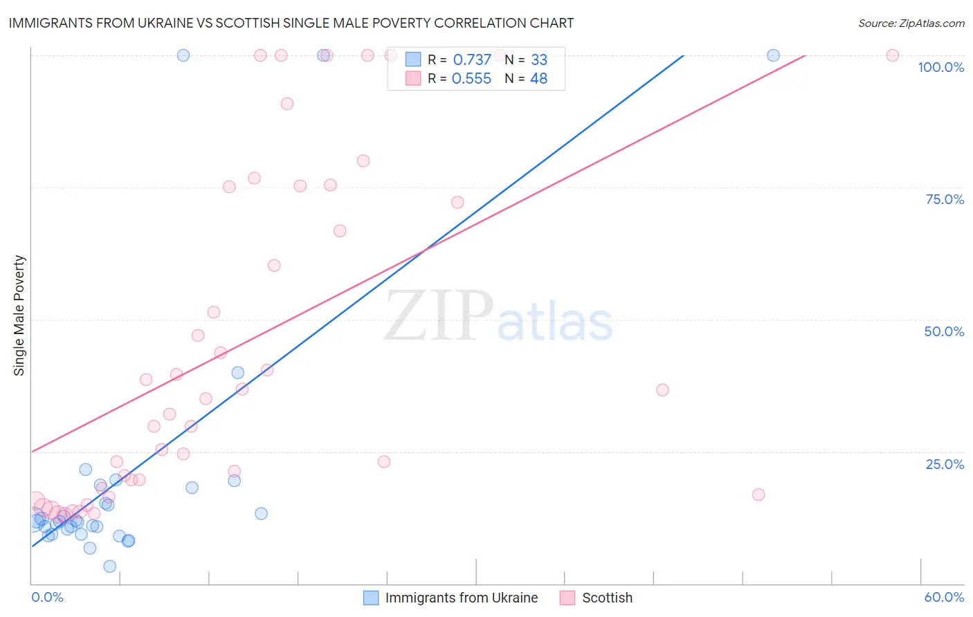 Immigrants from Ukraine vs Scottish Single Male Poverty