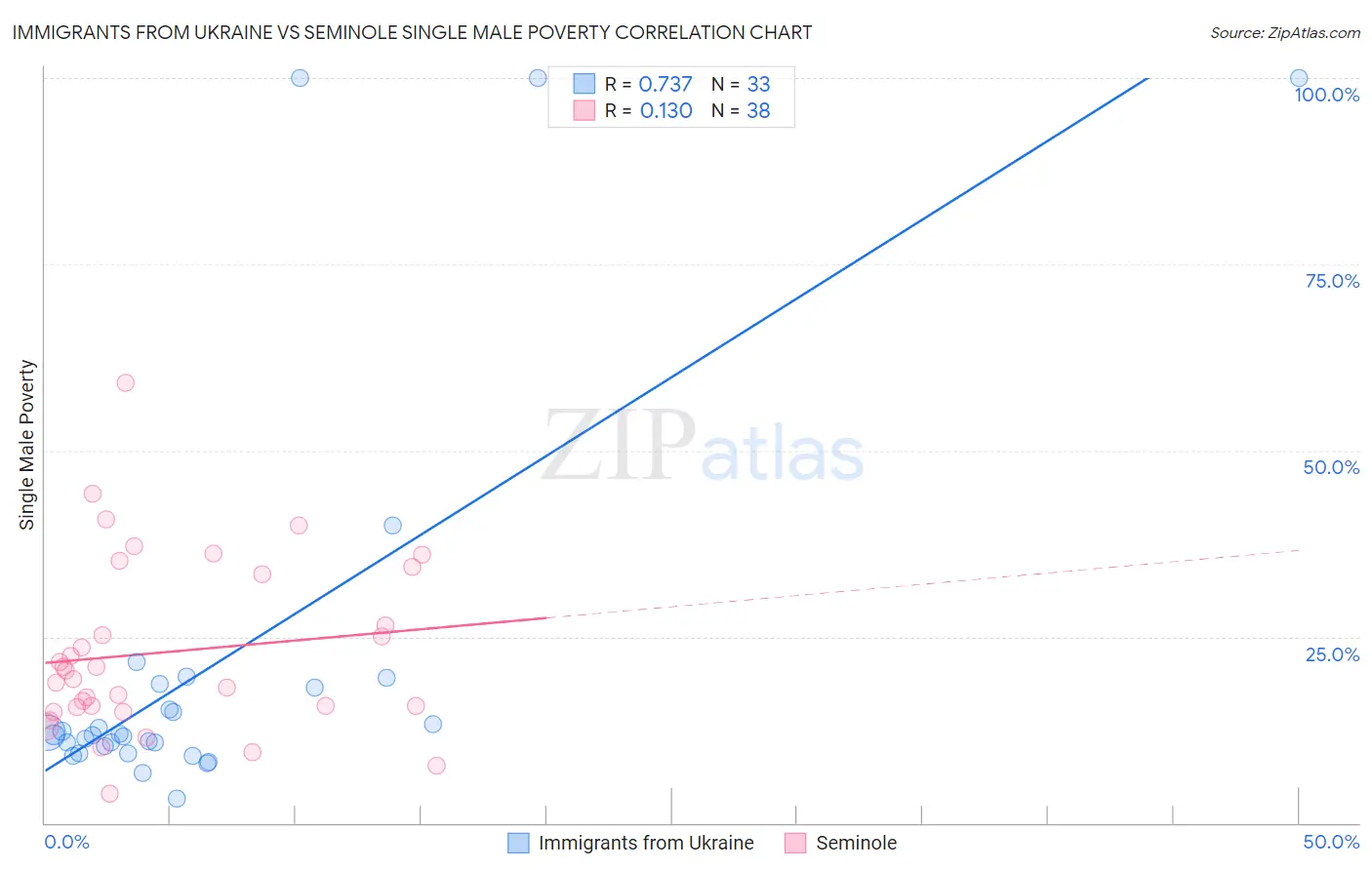 Immigrants from Ukraine vs Seminole Single Male Poverty