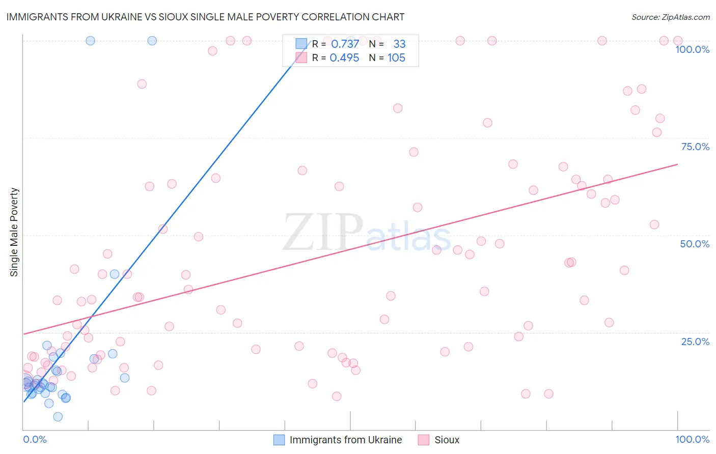 Immigrants from Ukraine vs Sioux Single Male Poverty