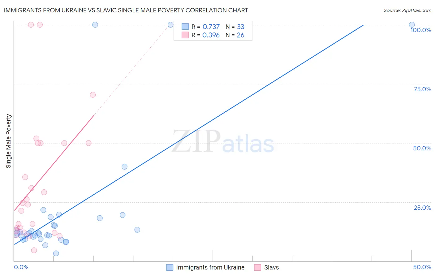 Immigrants from Ukraine vs Slavic Single Male Poverty