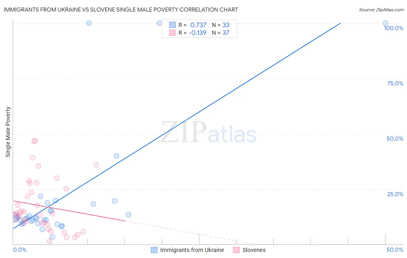 Immigrants from Ukraine vs Slovene Single Male Poverty