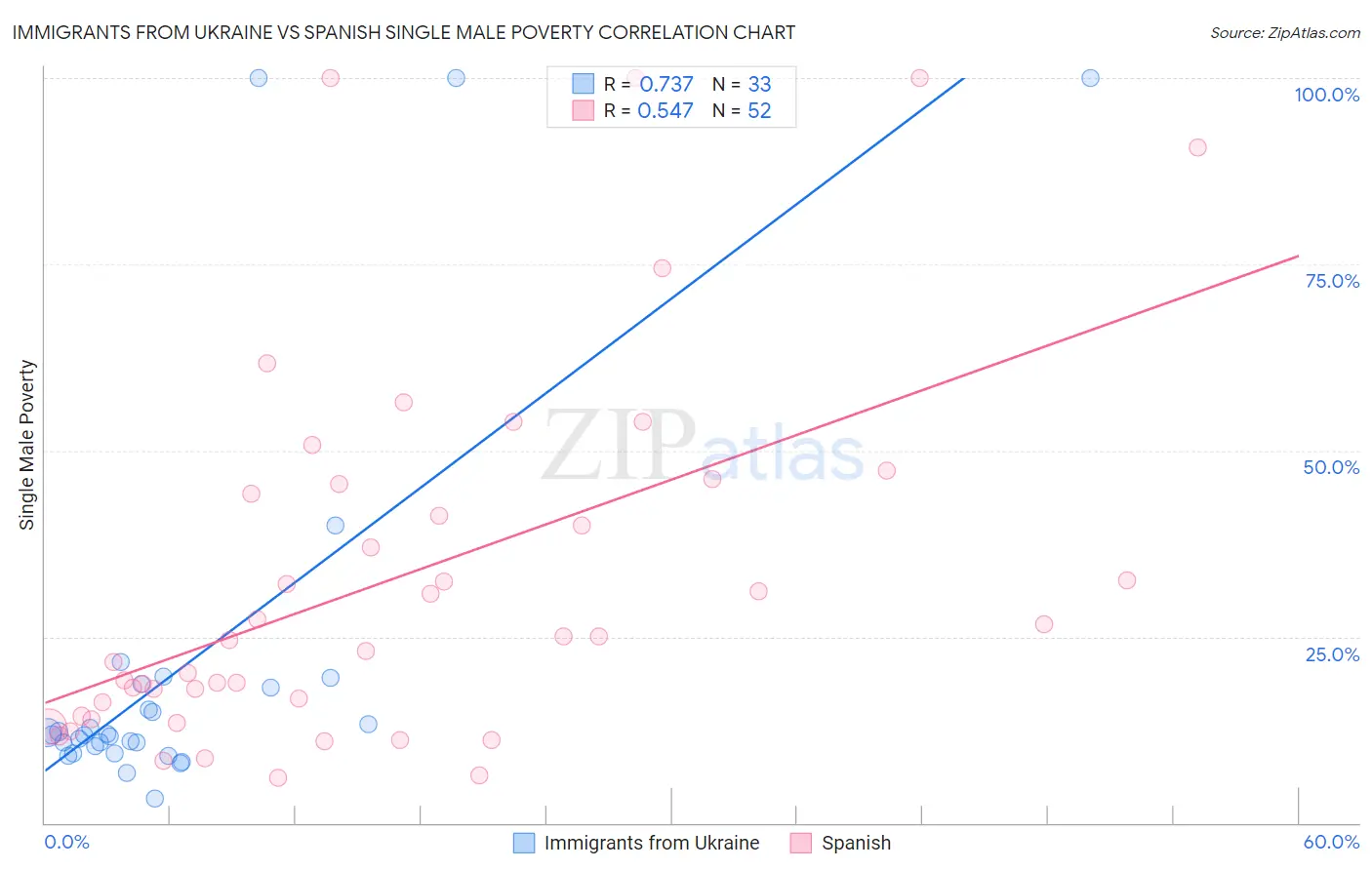 Immigrants from Ukraine vs Spanish Single Male Poverty