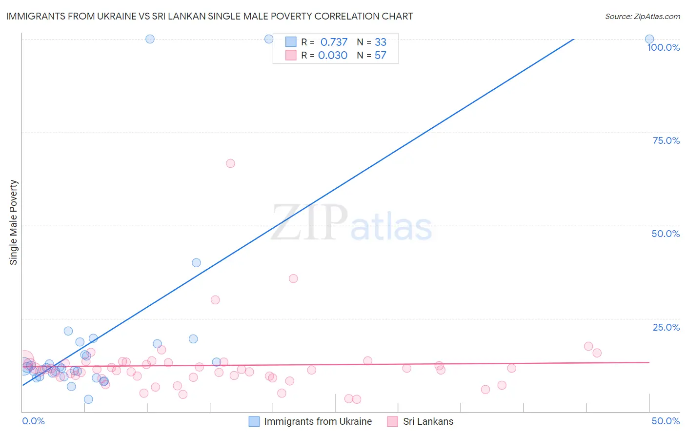Immigrants from Ukraine vs Sri Lankan Single Male Poverty