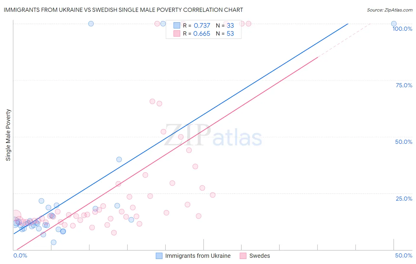 Immigrants from Ukraine vs Swedish Single Male Poverty