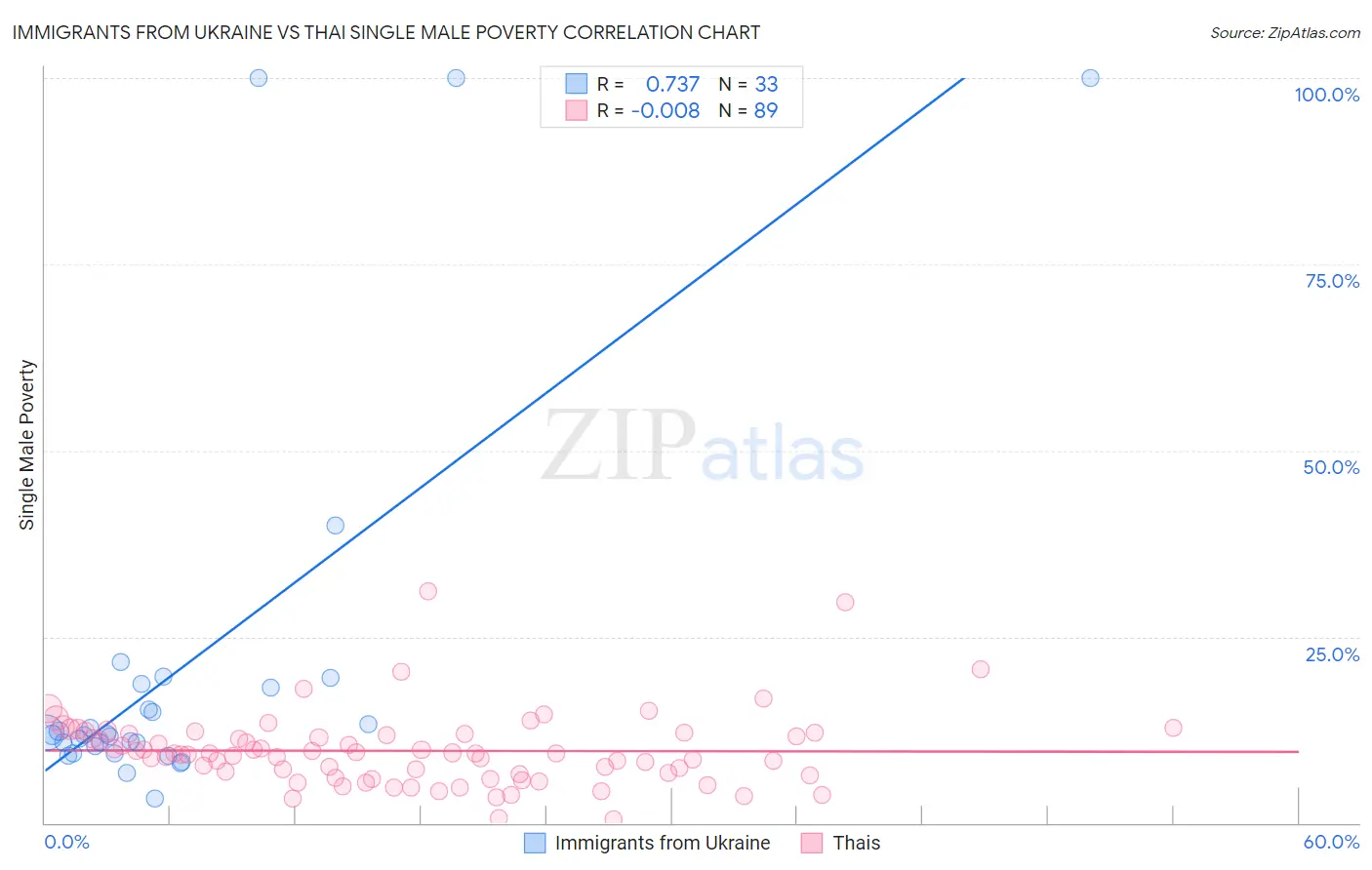 Immigrants from Ukraine vs Thai Single Male Poverty