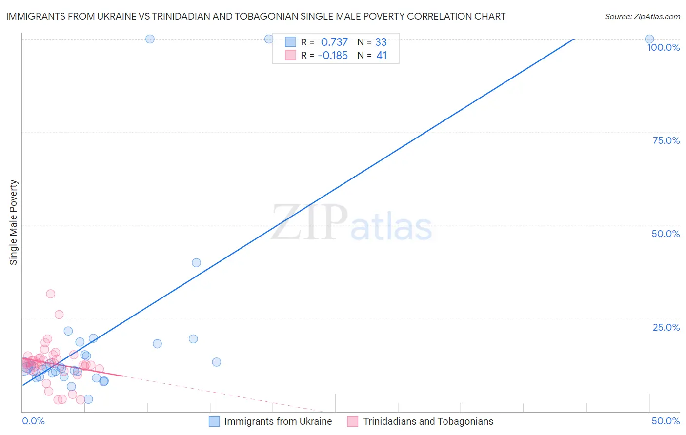 Immigrants from Ukraine vs Trinidadian and Tobagonian Single Male Poverty