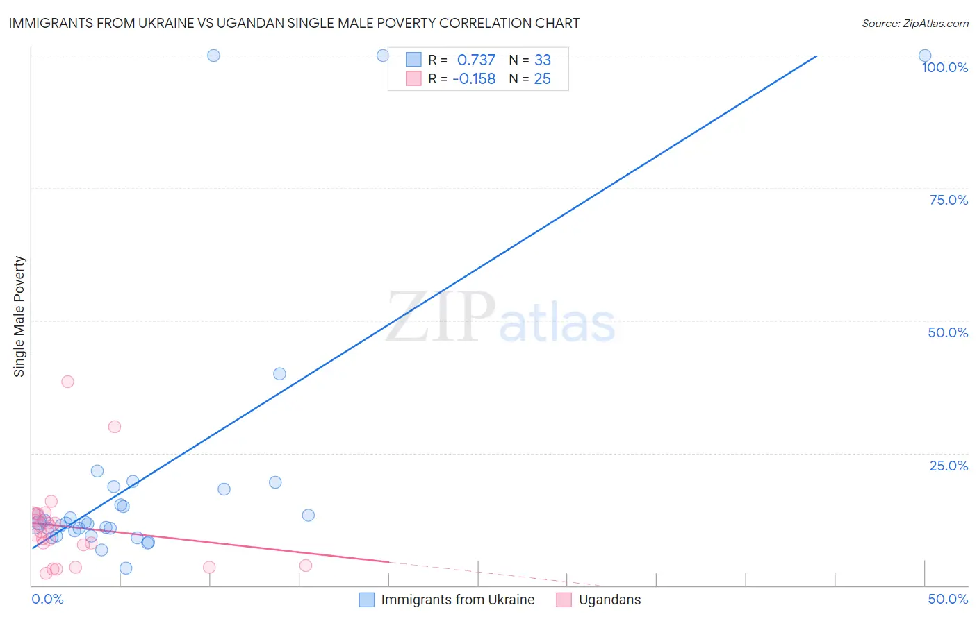 Immigrants from Ukraine vs Ugandan Single Male Poverty