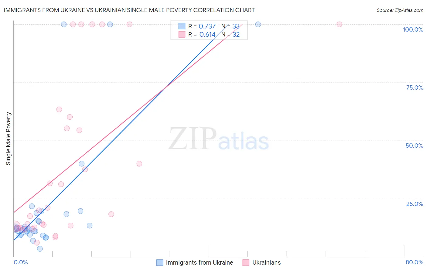 Immigrants from Ukraine vs Ukrainian Single Male Poverty
