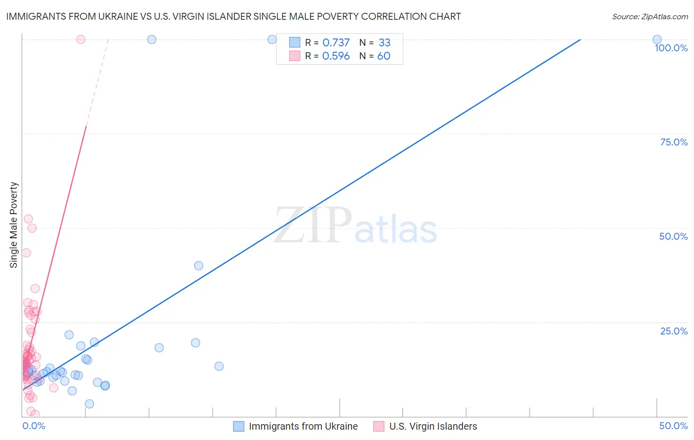 Immigrants from Ukraine vs U.S. Virgin Islander Single Male Poverty