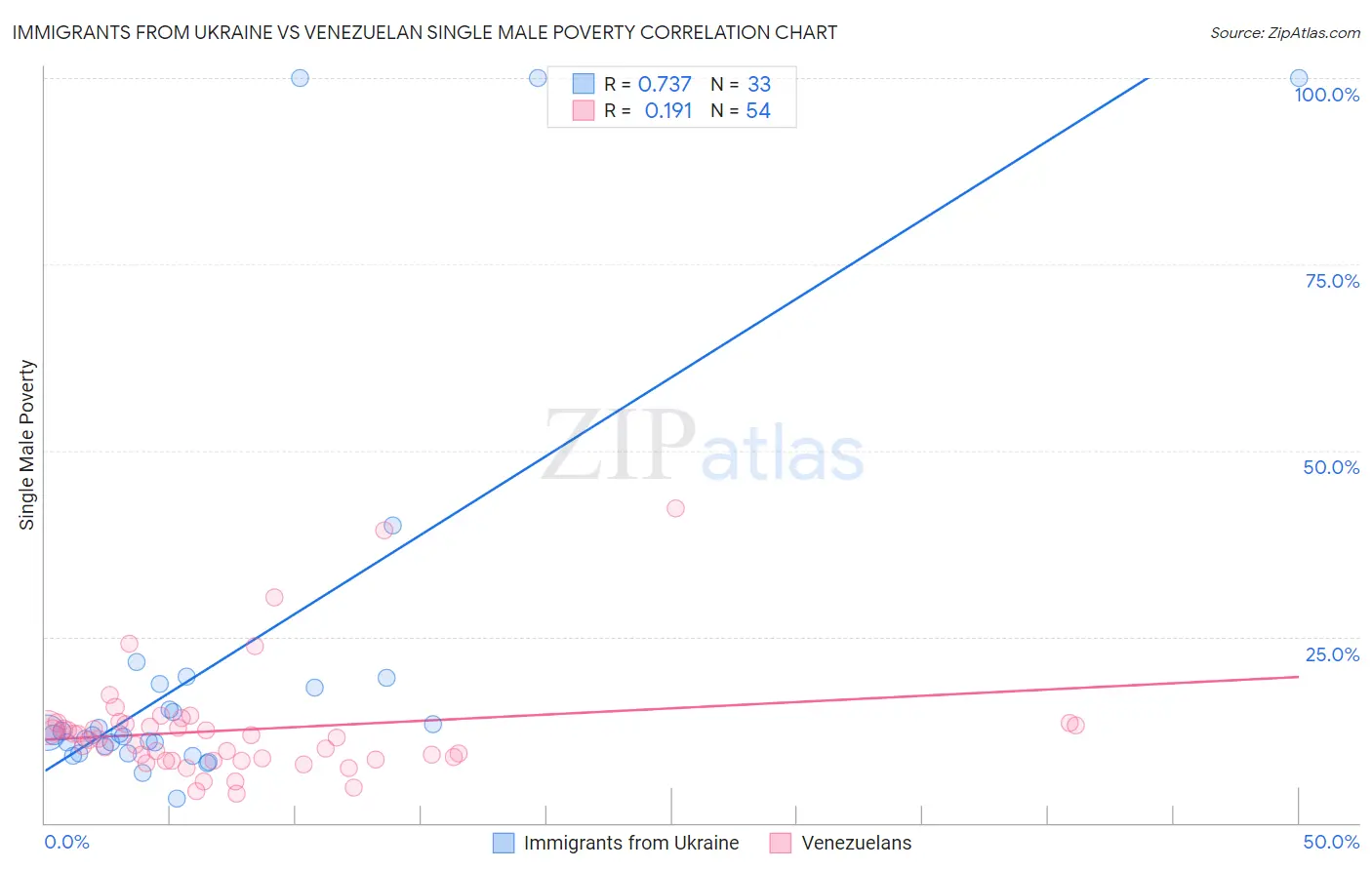 Immigrants from Ukraine vs Venezuelan Single Male Poverty