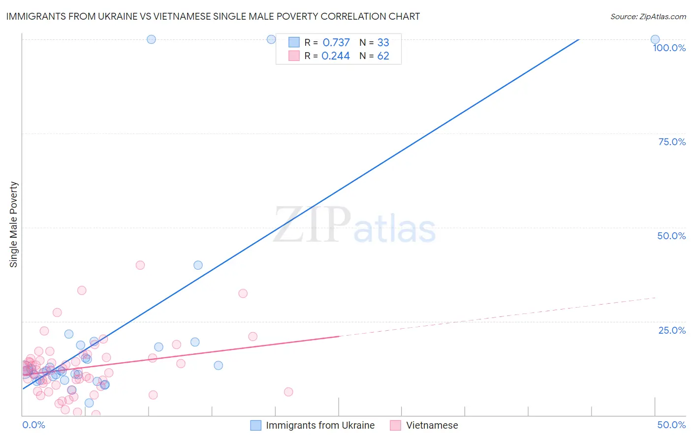 Immigrants from Ukraine vs Vietnamese Single Male Poverty