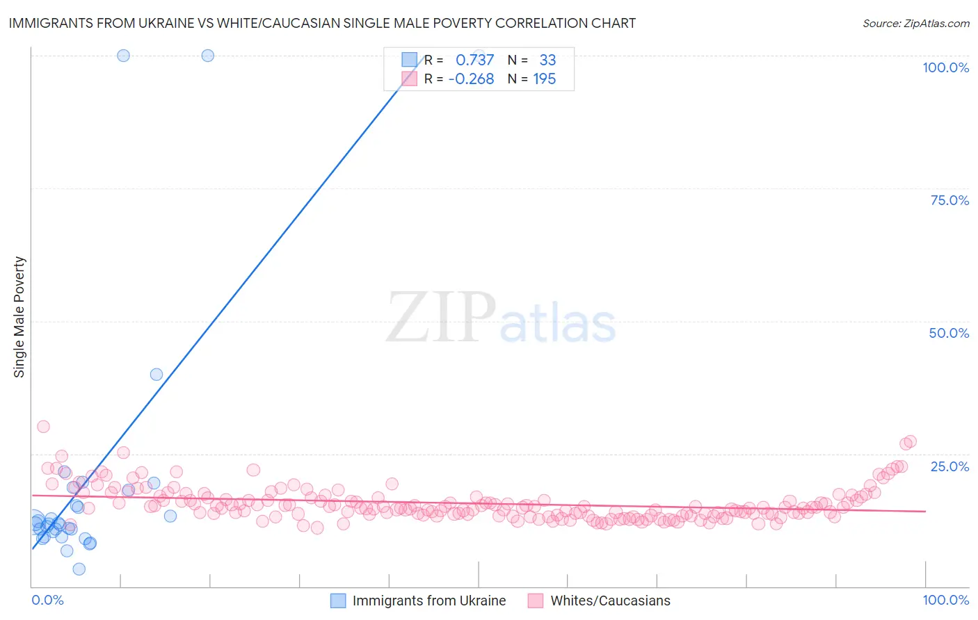 Immigrants from Ukraine vs White/Caucasian Single Male Poverty