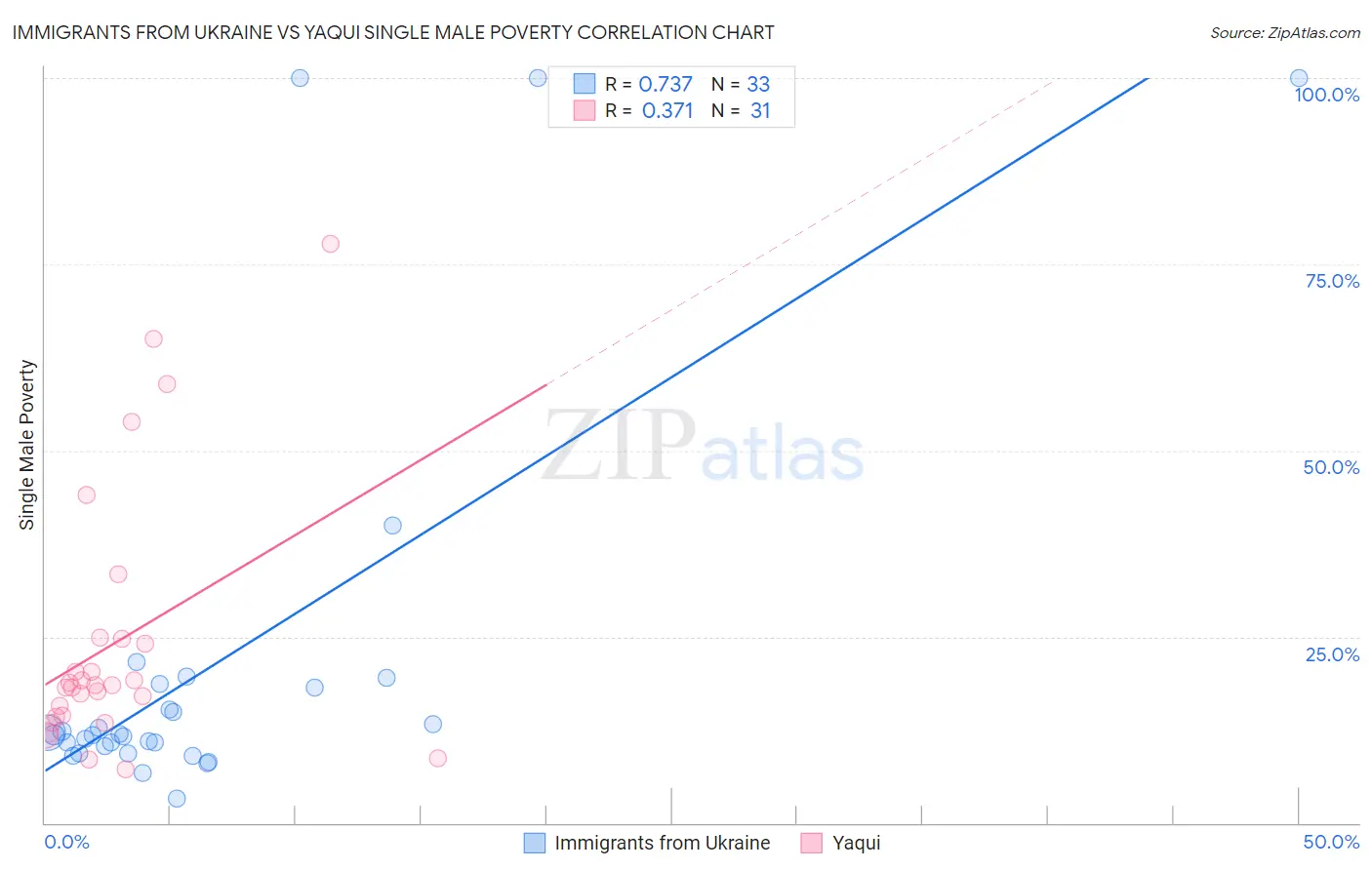 Immigrants from Ukraine vs Yaqui Single Male Poverty