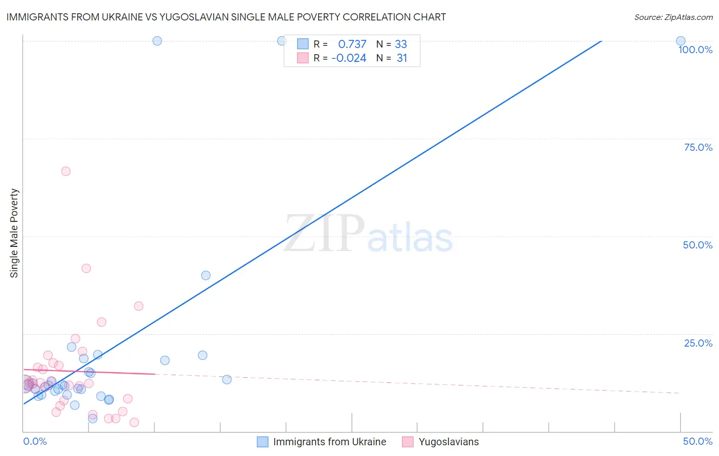 Immigrants from Ukraine vs Yugoslavian Single Male Poverty